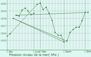 Graphe de la pression atmosphrique prvue pour Laleu