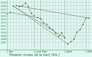 Graphe de la pression atmosphrique prvue pour Romestaing