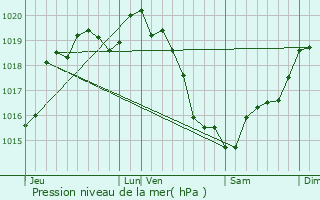Graphe de la pression atmosphrique prvue pour Marmouille