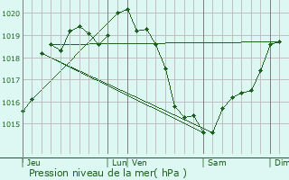 Graphe de la pression atmosphrique prvue pour Le Bourg-Saint-Lonard