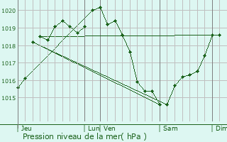Graphe de la pression atmosphrique prvue pour Saint-Pierre-la-Rivire