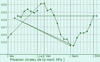 Graphe de la pression atmosphrique prvue pour Pontchardon