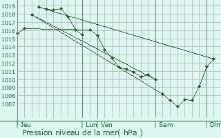 Graphe de la pression atmosphrique prvue pour Ceyroux