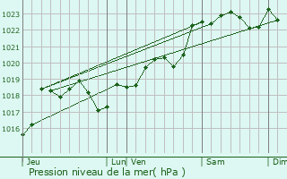 Graphe de la pression atmosphrique prvue pour Lamothe-Landerron