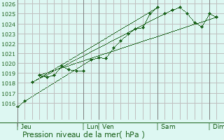 Graphe de la pression atmosphrique prvue pour Notre-Dame-de-Riez