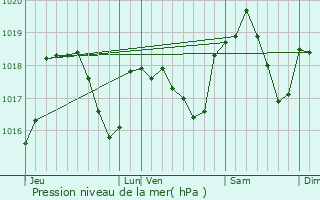 Graphe de la pression atmosphrique prvue pour Lucinges
