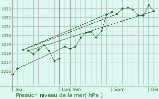 Graphe de la pression atmosphrique prvue pour Saint-Hilaire-de-la-Noaille