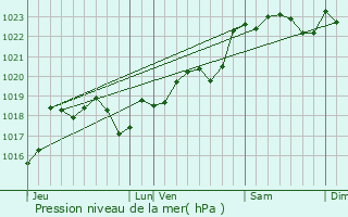 Graphe de la pression atmosphrique prvue pour Bourdelles