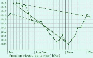 Graphe de la pression atmosphrique prvue pour Ledeuix