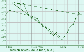 Graphe de la pression atmosphrique prvue pour Gaujacq