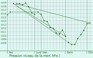 Graphe de la pression atmosphrique prvue pour Beynac