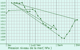 Graphe de la pression atmosphrique prvue pour Montboucher