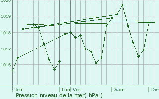 Graphe de la pression atmosphrique prvue pour Le Reposoir