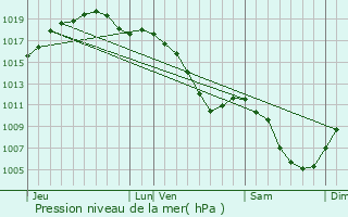 Graphe de la pression atmosphrique prvue pour Rozelieures