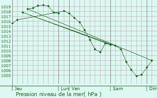 Graphe de la pression atmosphrique prvue pour Loutzviller