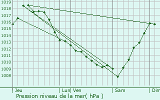 Graphe de la pression atmosphrique prvue pour Ostabat-Asme