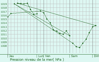 Graphe de la pression atmosphrique prvue pour Sardent