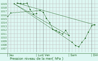 Graphe de la pression atmosphrique prvue pour La Chapelle-Saint-Martial