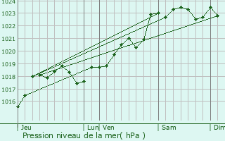 Graphe de la pression atmosphrique prvue pour Saint-Martin-du-Bois