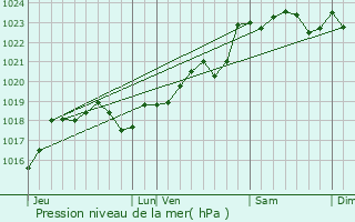 Graphe de la pression atmosphrique prvue pour Prissac