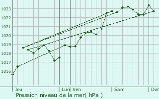 Graphe de la pression atmosphrique prvue pour Saint-Pardon-de-Conques