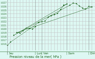 Graphe de la pression atmosphrique prvue pour Elven