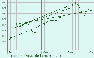 Graphe de la pression atmosphrique prvue pour Maumusson-Laguian