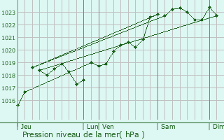 Graphe de la pression atmosphrique prvue pour Barsac