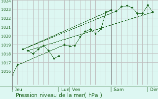 Graphe de la pression atmosphrique prvue pour Langoiran