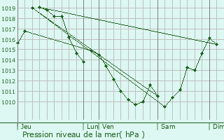 Graphe de la pression atmosphrique prvue pour Bunus