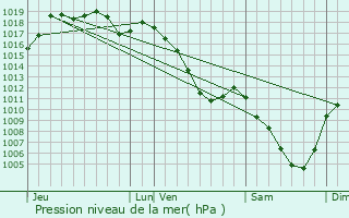 Graphe de la pression atmosphrique prvue pour Bermont