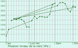 Graphe de la pression atmosphrique prvue pour Tarbes