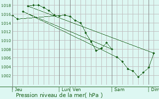 Graphe de la pression atmosphrique prvue pour Annecy