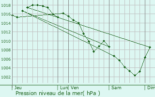 Graphe de la pression atmosphrique prvue pour Nantua