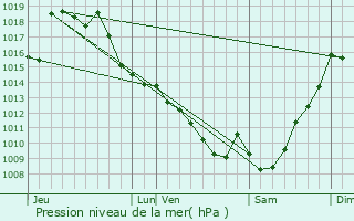 Graphe de la pression atmosphrique prvue pour Labatut