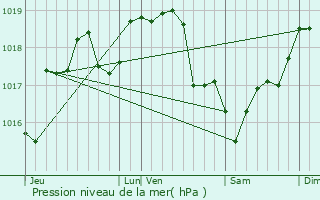 Graphe de la pression atmosphrique prvue pour Villeneuve-le-Comte