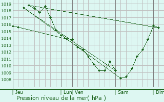 Graphe de la pression atmosphrique prvue pour Corbre-Abres