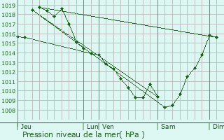 Graphe de la pression atmosphrique prvue pour Luc-Armau