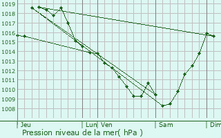 Graphe de la pression atmosphrique prvue pour Bentayou-Sre