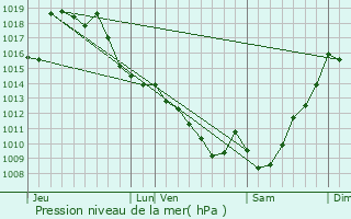 Graphe de la pression atmosphrique prvue pour Maure