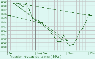 Graphe de la pression atmosphrique prvue pour Pontiacq-Viellepinte