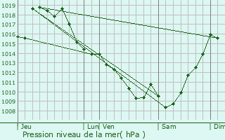 Graphe de la pression atmosphrique prvue pour Momy