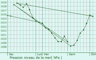 Graphe de la pression atmosphrique prvue pour Smacq-Blachon