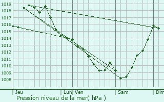 Graphe de la pression atmosphrique prvue pour Cadillon