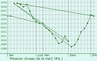 Graphe de la pression atmosphrique prvue pour Lombia