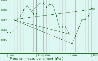 Graphe de la pression atmosphrique prvue pour Rennemoulin