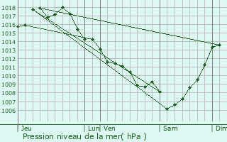 Graphe de la pression atmosphrique prvue pour Rions