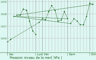 Graphe de la pression atmosphrique prvue pour Mairy