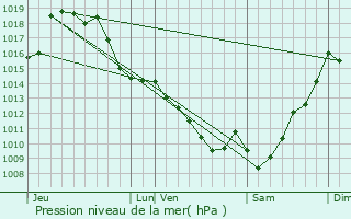 Graphe de la pression atmosphrique prvue pour Doumy