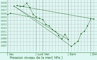 Graphe de la pression atmosphrique prvue pour Sendets